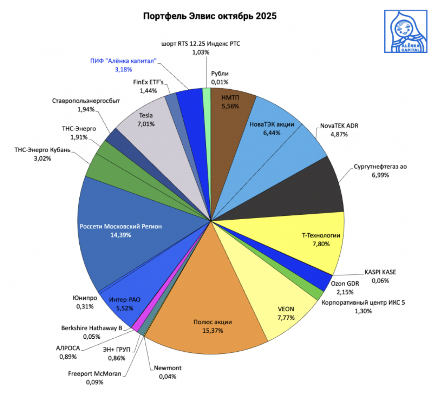 Портфель акций Элвиса Марламова — структура и доли (Alenka Capital)