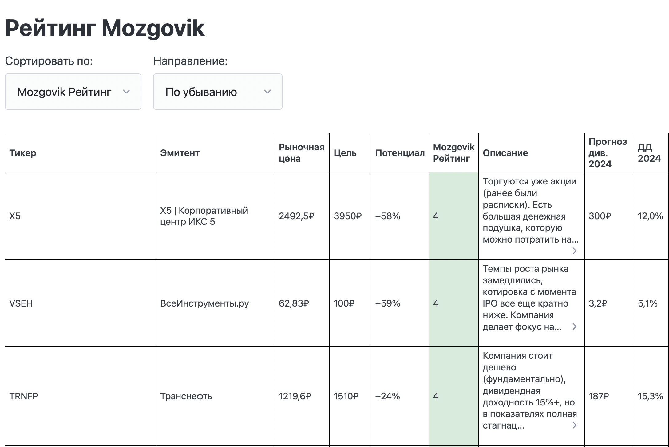 Рейтинг акций Mozgovik Research — таблица потенциала, целей и дивдоходности